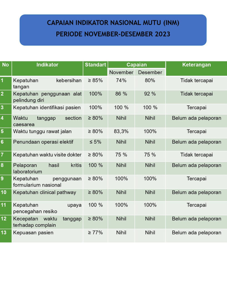 Indikator Mutu (INM) 2023 - RSU DARMAYU MADIUN